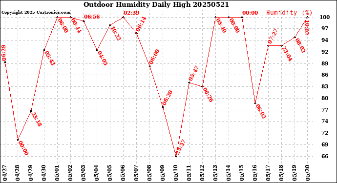 Milwaukee Weather Outdoor Humidity<br>Daily High