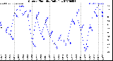Milwaukee Weather Outdoor Humidity<br>Daily Low