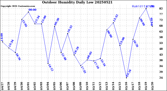 Milwaukee Weather Outdoor Humidity<br>Daily Low