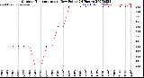 Milwaukee Weather Outdoor Temperature<br>vs Dew Point<br>(24 Hours)