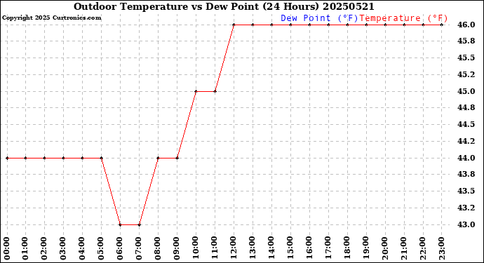 Milwaukee Weather Outdoor Temperature<br>vs Dew Point<br>(24 Hours)