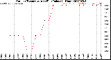 Milwaukee Weather Outdoor Temperature<br>vs Heat Index<br>(24 Hours)