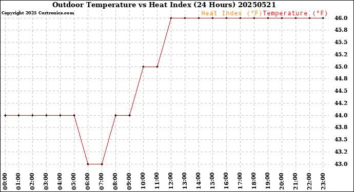 Milwaukee Weather Outdoor Temperature<br>vs Heat Index<br>(24 Hours)