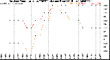 Milwaukee Weather Outdoor Temperature<br>vs THSW Index<br>per Hour<br>(24 Hours)