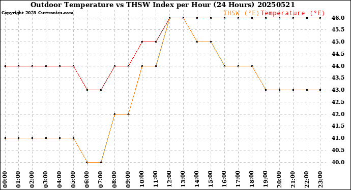 Milwaukee Weather Outdoor Temperature<br>vs THSW Index<br>per Hour<br>(24 Hours)