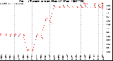 Milwaukee Weather Outdoor Temperature<br>per Hour<br>(24 Hours)
