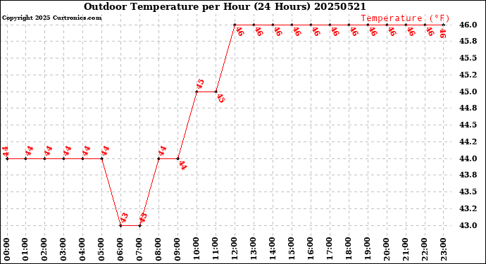 Milwaukee Weather Outdoor Temperature<br>per Hour<br>(24 Hours)