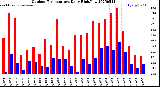 Milwaukee Weather Outdoor Temperature<br>Daily High/Low