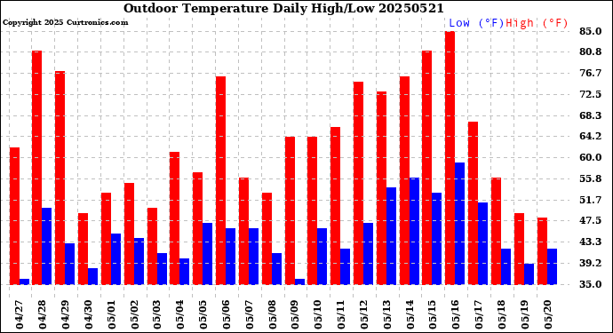 Milwaukee Weather Outdoor Temperature<br>Daily High/Low