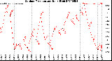Milwaukee Weather Outdoor Temperature<br>Daily High