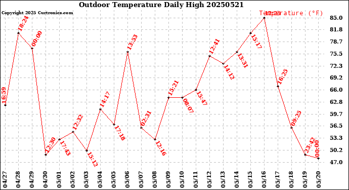 Milwaukee Weather Outdoor Temperature<br>Daily High