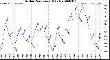 Milwaukee Weather Outdoor Temperature<br>Daily Low