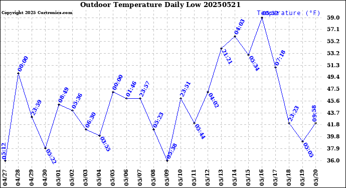 Milwaukee Weather Outdoor Temperature<br>Daily Low
