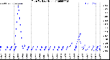 Milwaukee Weather Rain<br>By Day<br>(Inches)