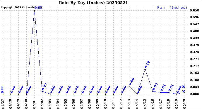 Milwaukee Weather Rain<br>By Day<br>(Inches)