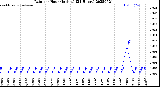 Milwaukee Weather Rain<br>per Hour<br>(Inches)<br>(24 Hours)