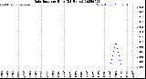 Milwaukee Weather Rain Rate<br>per Hour<br>(24 Hours)