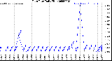Milwaukee Weather Rain Rate<br>Daily High