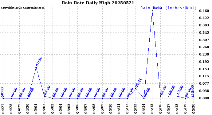 Milwaukee Weather Rain Rate<br>Daily High