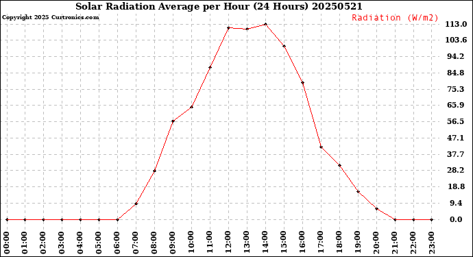 Milwaukee Weather Solar Radiation Average<br>per Hour<br>(24 Hours)