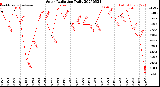 Milwaukee Weather Solar Radiation<br>Daily