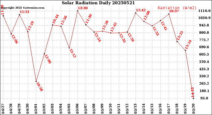 Milwaukee Weather Solar Radiation<br>Daily