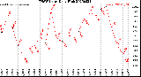 Milwaukee Weather THSW Index<br>Daily High