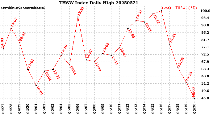 Milwaukee Weather THSW Index<br>Daily High