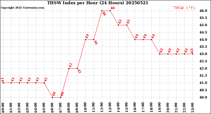 Milwaukee Weather THSW Index<br>per Hour<br>(24 Hours)