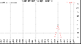 Milwaukee Weather Wind Direction<br>(By Day)