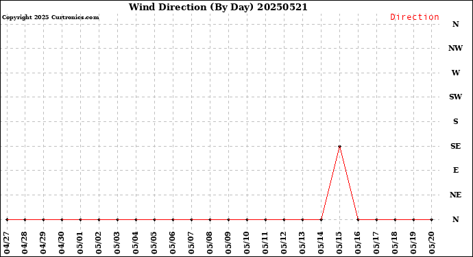 Milwaukee Weather Wind Direction<br>(By Day)