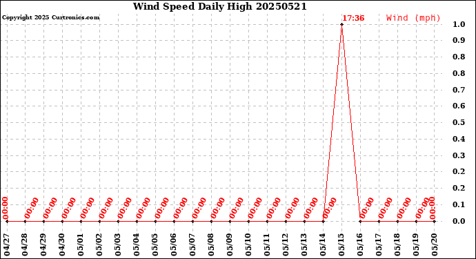 Milwaukee Weather Wind Speed<br>Daily High