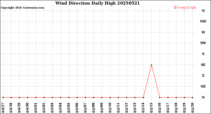 Milwaukee Weather Wind Direction<br>Daily High