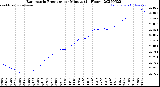 Milwaukee Weather Barometric Pressure<br>per Minute<br>(24 Hours)