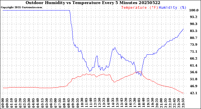 Milwaukee Weather Outdoor Humidity<br>vs Temperature<br>Every 5 Minutes
