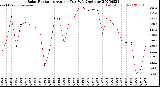 Milwaukee Weather Solar Radiation<br>Avg per Day W/m2/minute