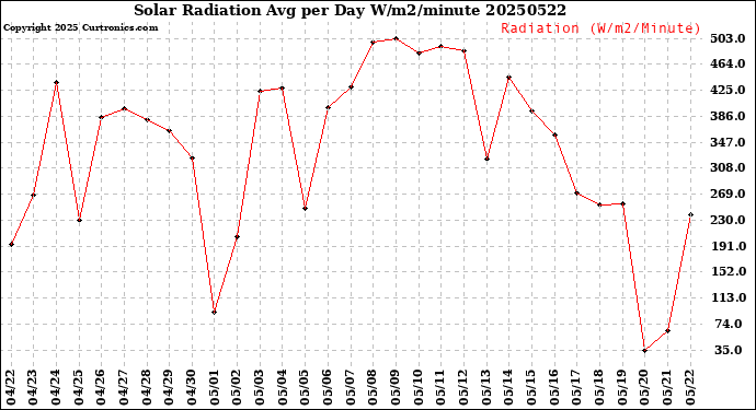 Milwaukee Weather Solar Radiation<br>Avg per Day W/m2/minute