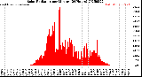 Milwaukee Weather Solar Radiation<br>per Minute<br>(24 Hours)