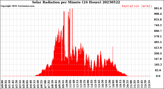 Milwaukee Weather Solar Radiation<br>per Minute<br>(24 Hours)