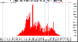 Milwaukee Weather Solar Radiation<br>& Day Average<br>per Minute<br>(Today)