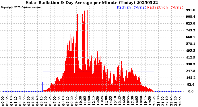 Milwaukee Weather Solar Radiation<br>& Day Average<br>per Minute<br>(Today)