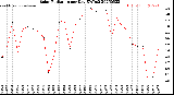 Milwaukee Weather Solar Radiation<br>per Day KW/m2