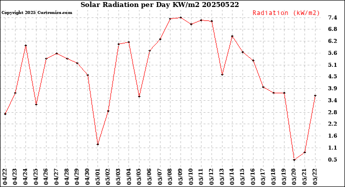 Milwaukee Weather Solar Radiation<br>per Day KW/m2