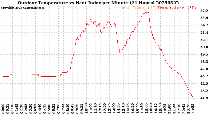 Milwaukee Weather Outdoor Temperature<br>vs Heat Index<br>per Minute<br>(24 Hours)