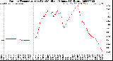Milwaukee Weather Outdoor Temperature<br>vs Wind Chill<br>per Minute<br>(24 Hours)