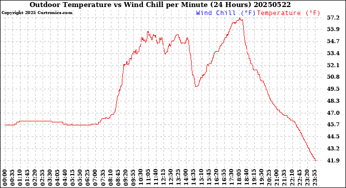 Milwaukee Weather Outdoor Temperature<br>vs Wind Chill<br>per Minute<br>(24 Hours)