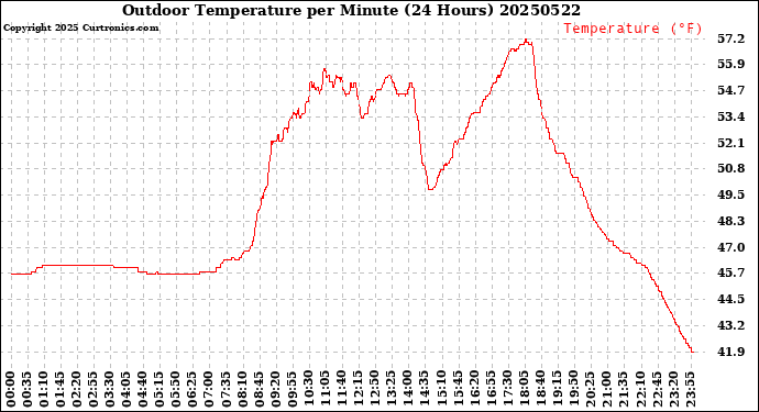 Milwaukee Weather Outdoor Temperature<br>per Minute<br>(24 Hours)