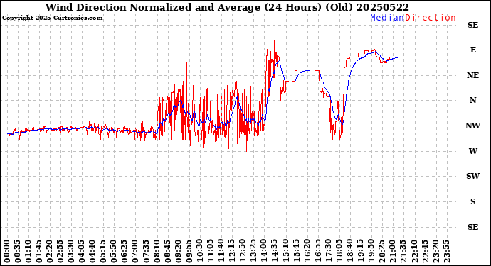 Milwaukee Weather Wind Direction<br>Normalized and Average<br>(24 Hours) (Old)