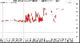 Milwaukee Weather Wind Direction<br>Normalized<br>(24 Hours) (Old)