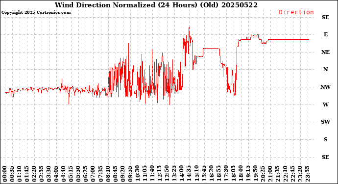 Milwaukee Weather Wind Direction<br>Normalized<br>(24 Hours) (Old)